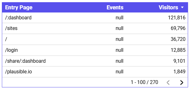 Entry page table with null events in Looker Studio Entry page table with null events