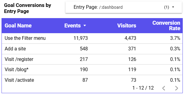 Goal events table filtered by entry page in Looker Studio Goal events table filtered by entry page
