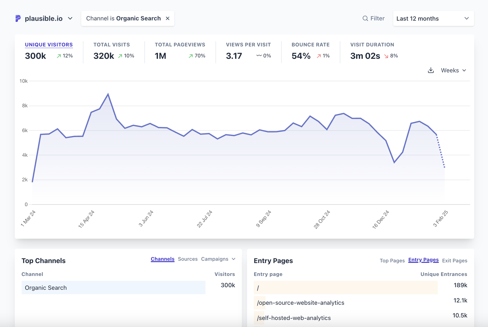 Organic search traffic over the last 12 months in Plausible