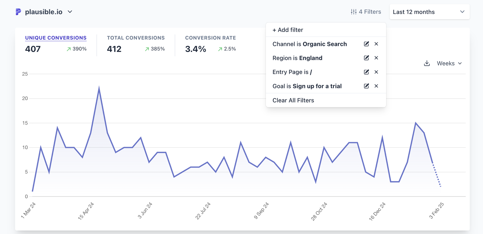 Organic search traffic segmented by channel, region, entry page and goal in Plausible