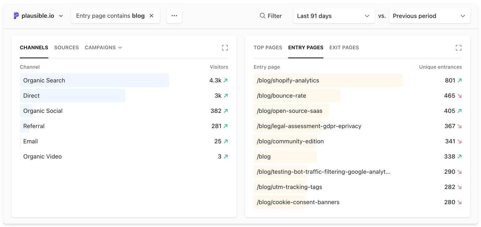 Plausible dashboard showing blog traffic grouped by acquisition channels Plausible dashboard showing blog traffic grouped by acquisition channels