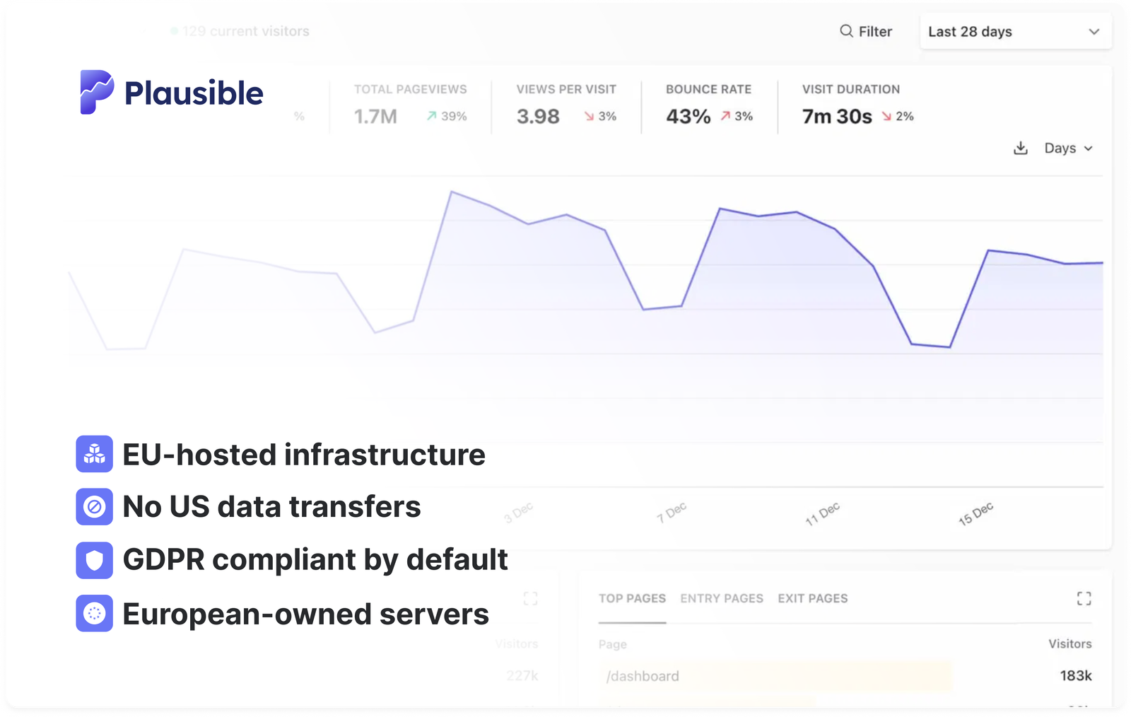 EU-hosted and GDPR-compliant web analytics EU-hosted and GDPR-compliant web analytics