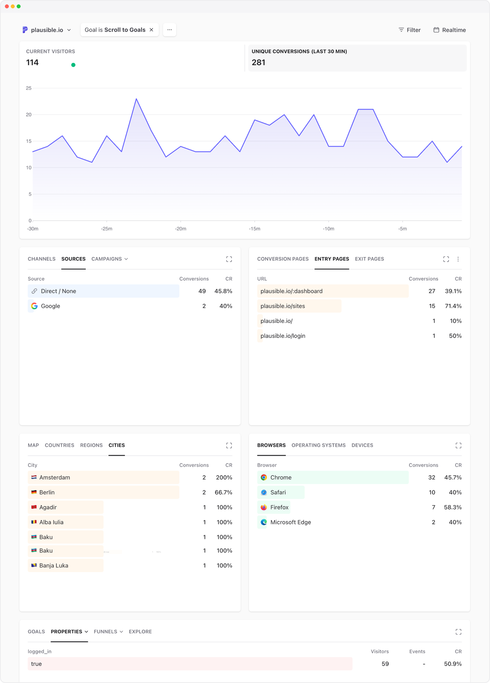 Plausible real-time dashboard filtered by a conversion goal, showing sources, pages, cities, browsers and properties