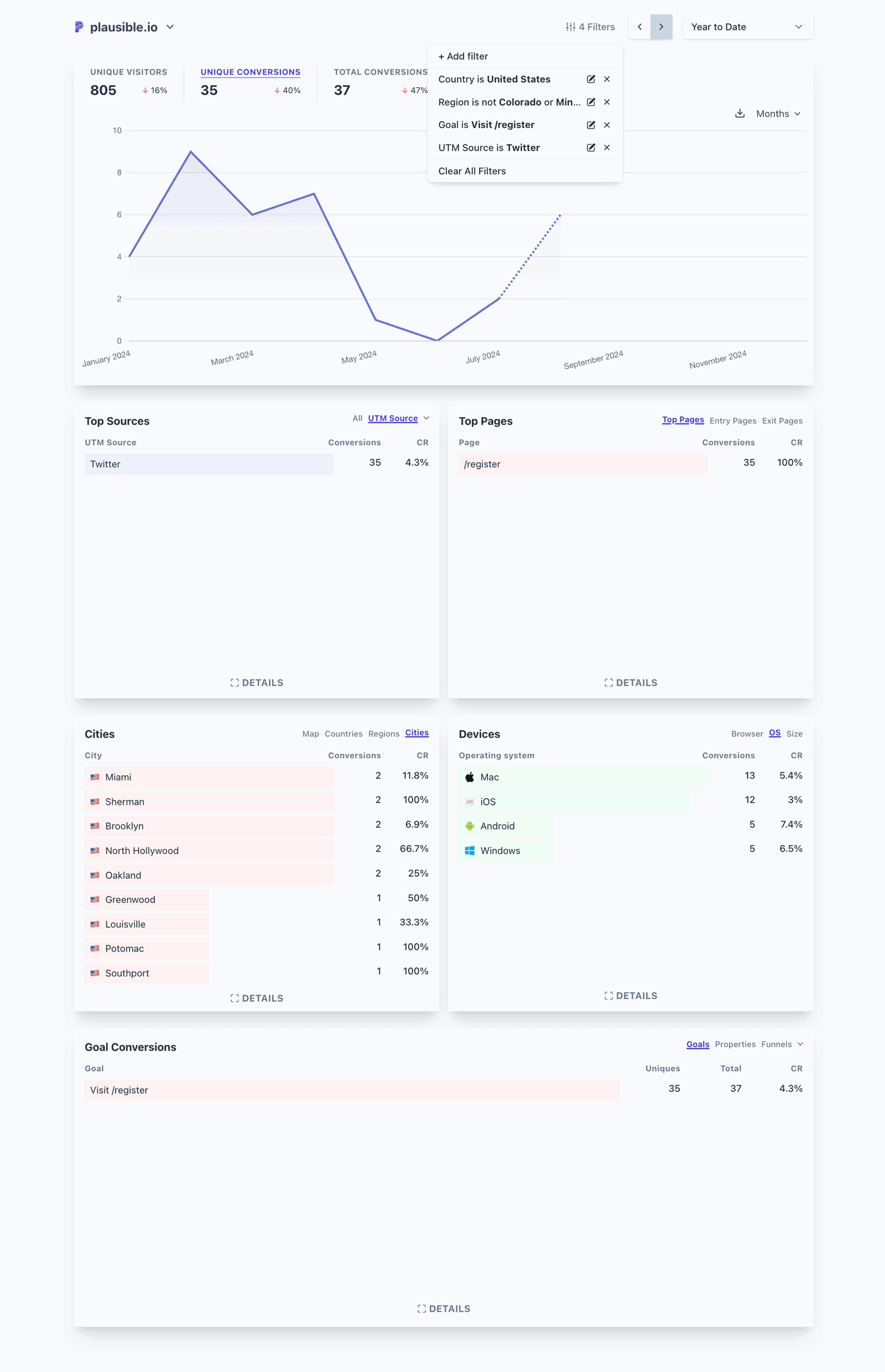 Example of a segment of audience visiting free trial registration page from Twitter, USA Example of a segment of audience visiting free trial registration page from Twitter, USA