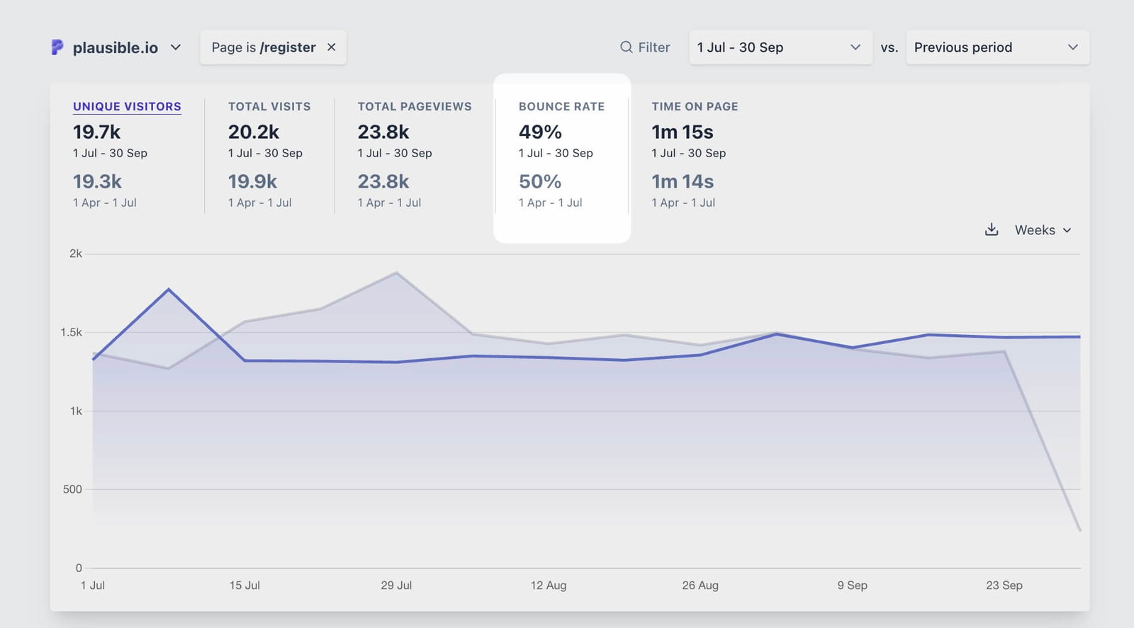 bounce rate on our sign-up page bounce rate on our sign-up page