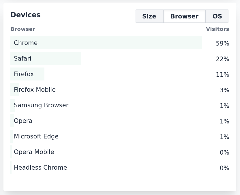 Top browsers in Plausible Analytics Top browsers in Plausible Analytics