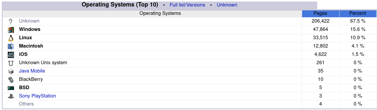 Top OS in AWStats Top OS in AWStats
