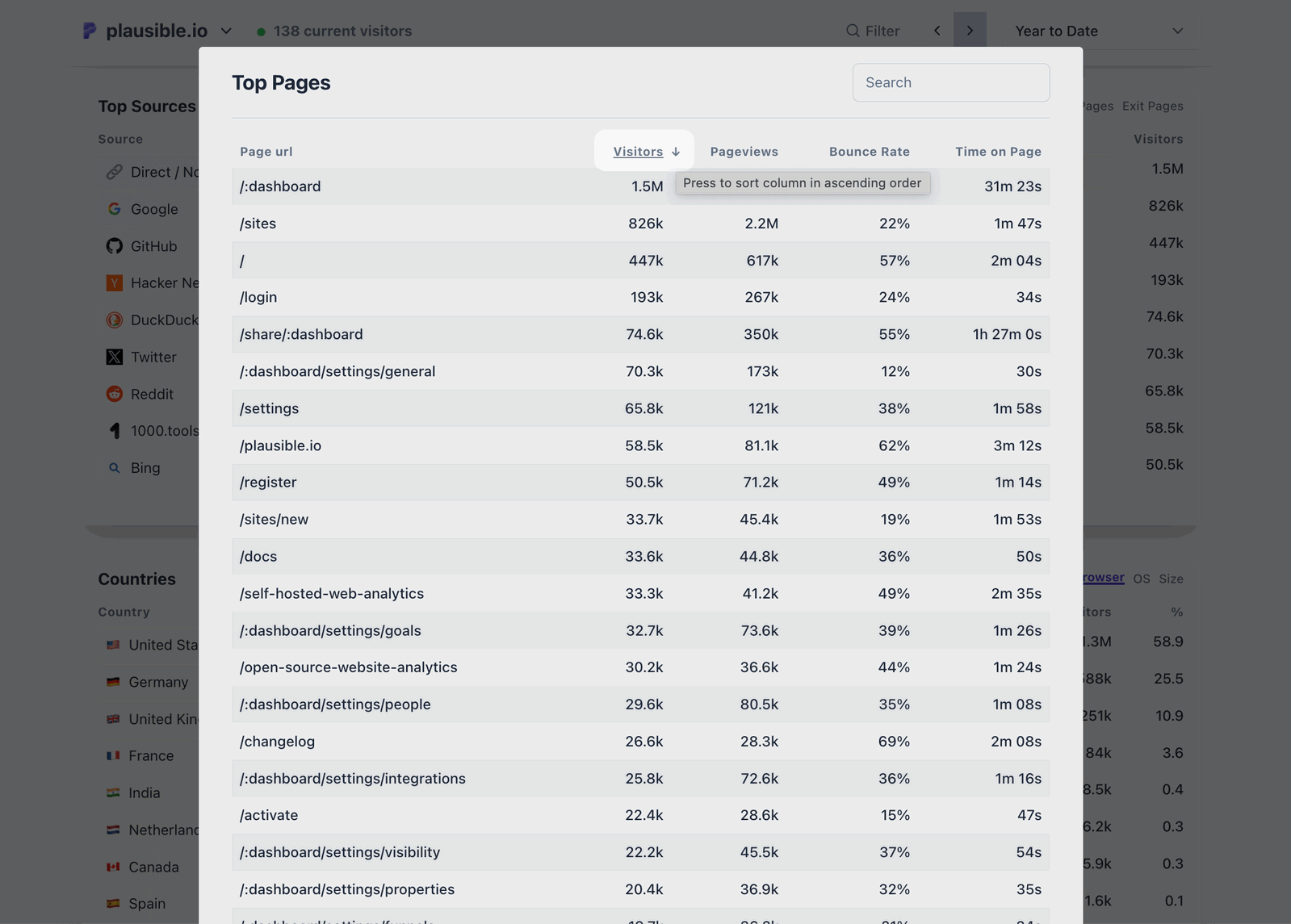 Sorting top pages by visitors in descending order Sorting top pages by visitors in descending order