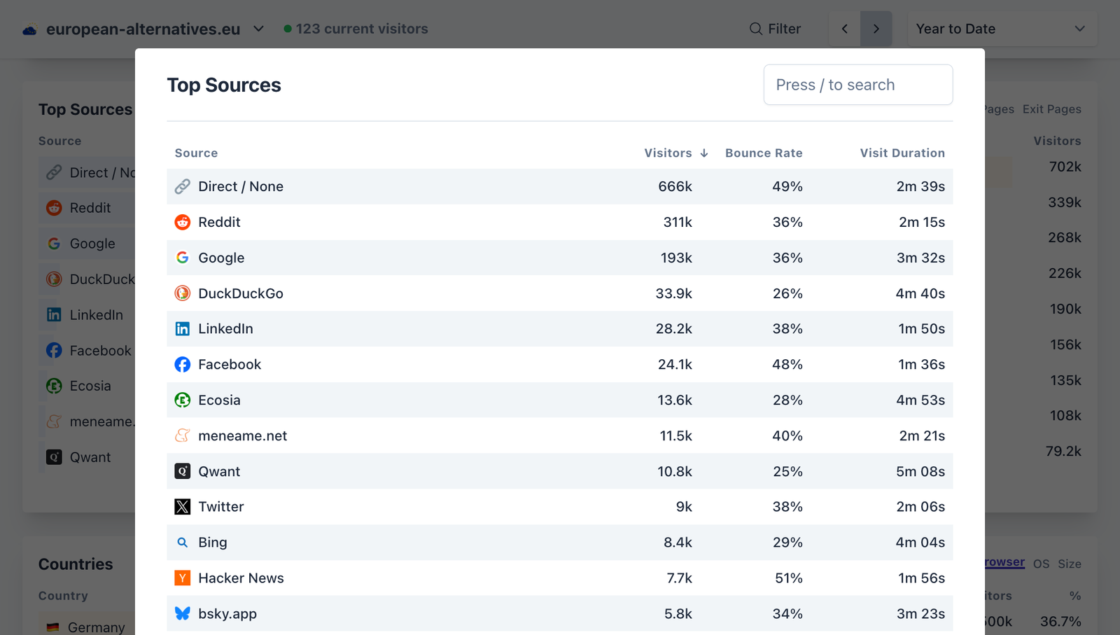 Top traffic sources for the European Alternatives site in 2025